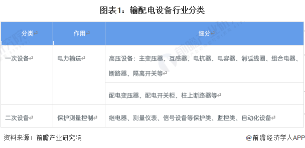 预见2023 《2023年中国输配电设备行业全景图谱》（附市场现状、竞争格局和发展趋势等）